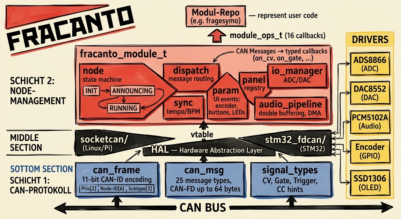 Fracanto 3-tier Architecture