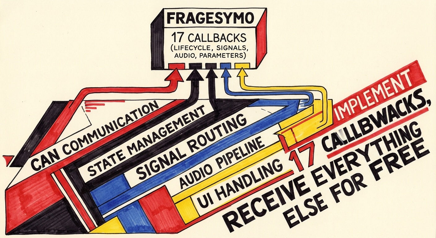 Interplay — how the layers work together