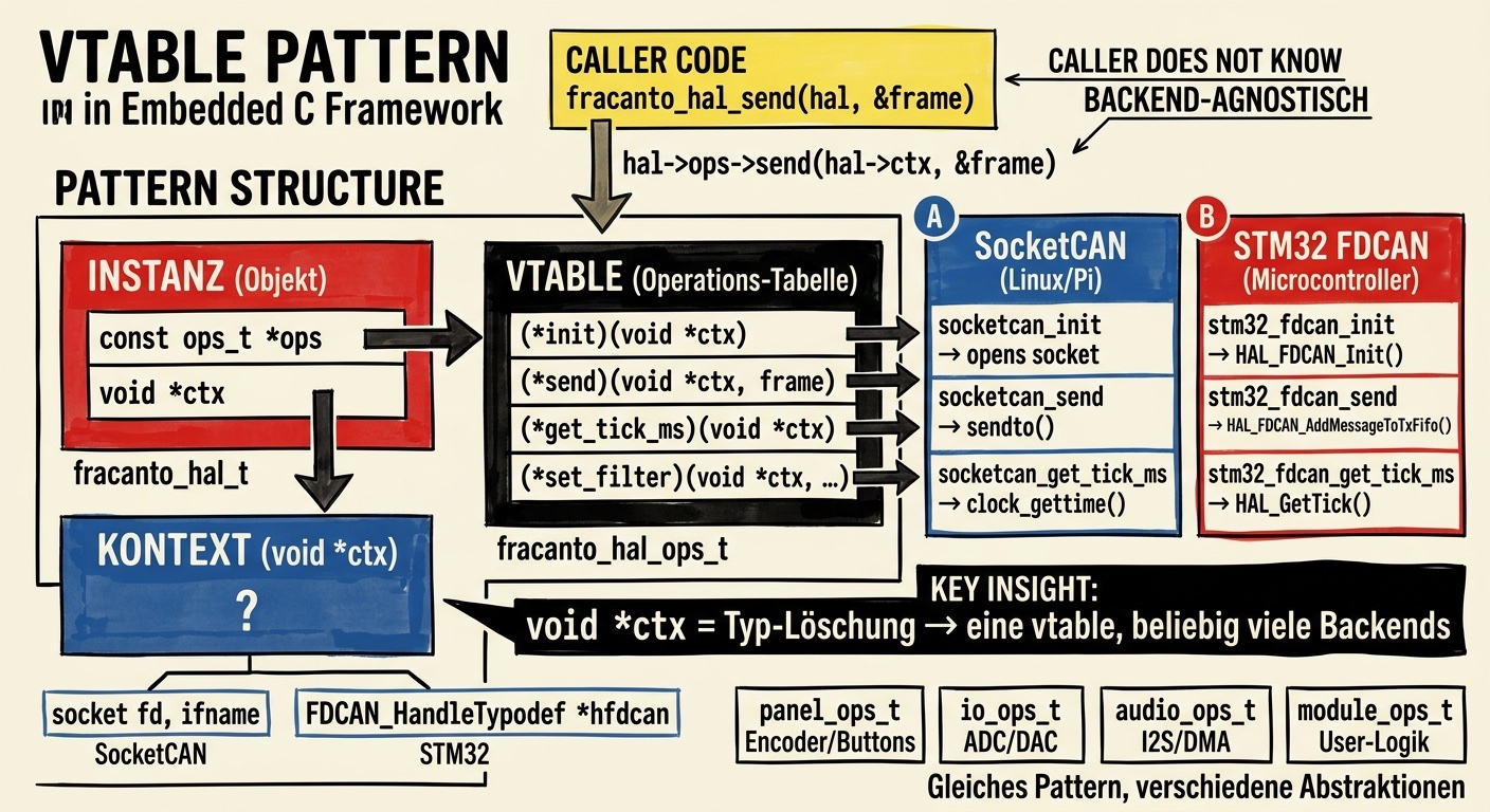 The vtable Pattern in fracanto