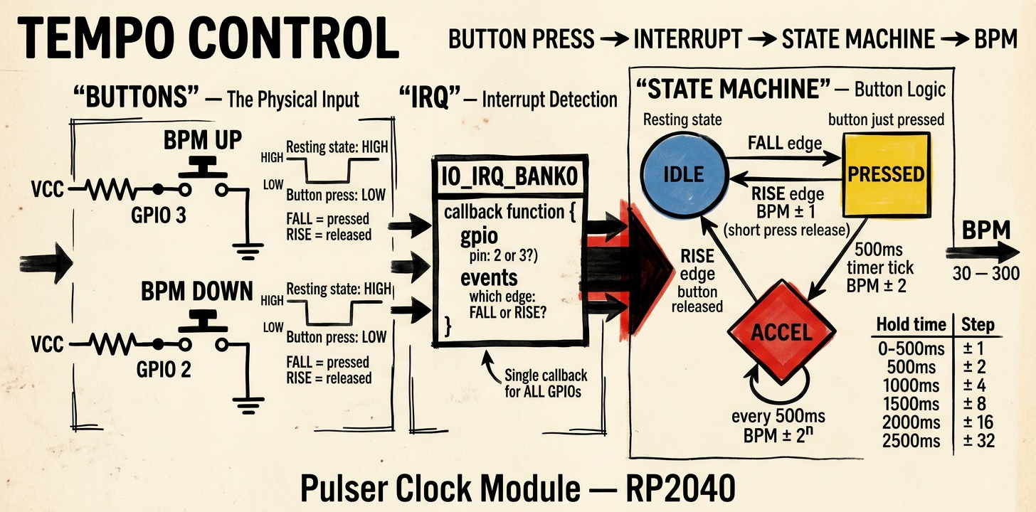 BPM Control diagram