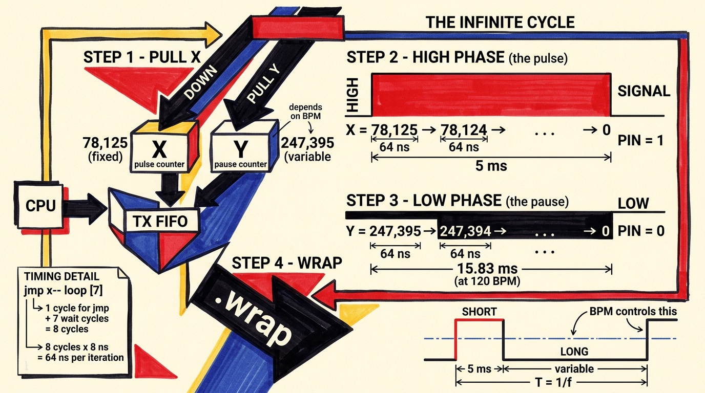 PIO Pulse Generation diagram